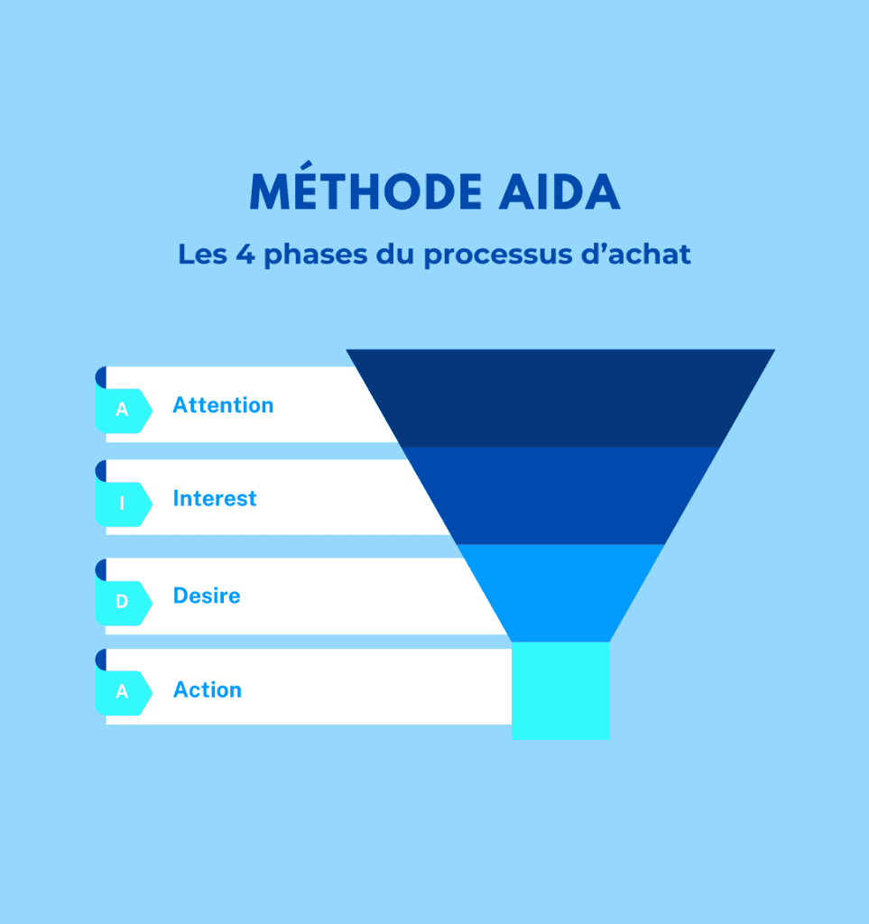 méthode aida définition et utilisation outil marketing et commercial